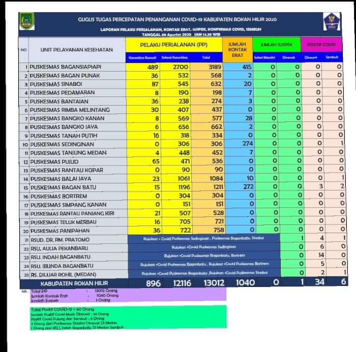Tambah 6 orang, Capai Angka 40 Pasien Positif Covid 19 di Rohil: 34 Orang di rawat dan 6 Sembuh